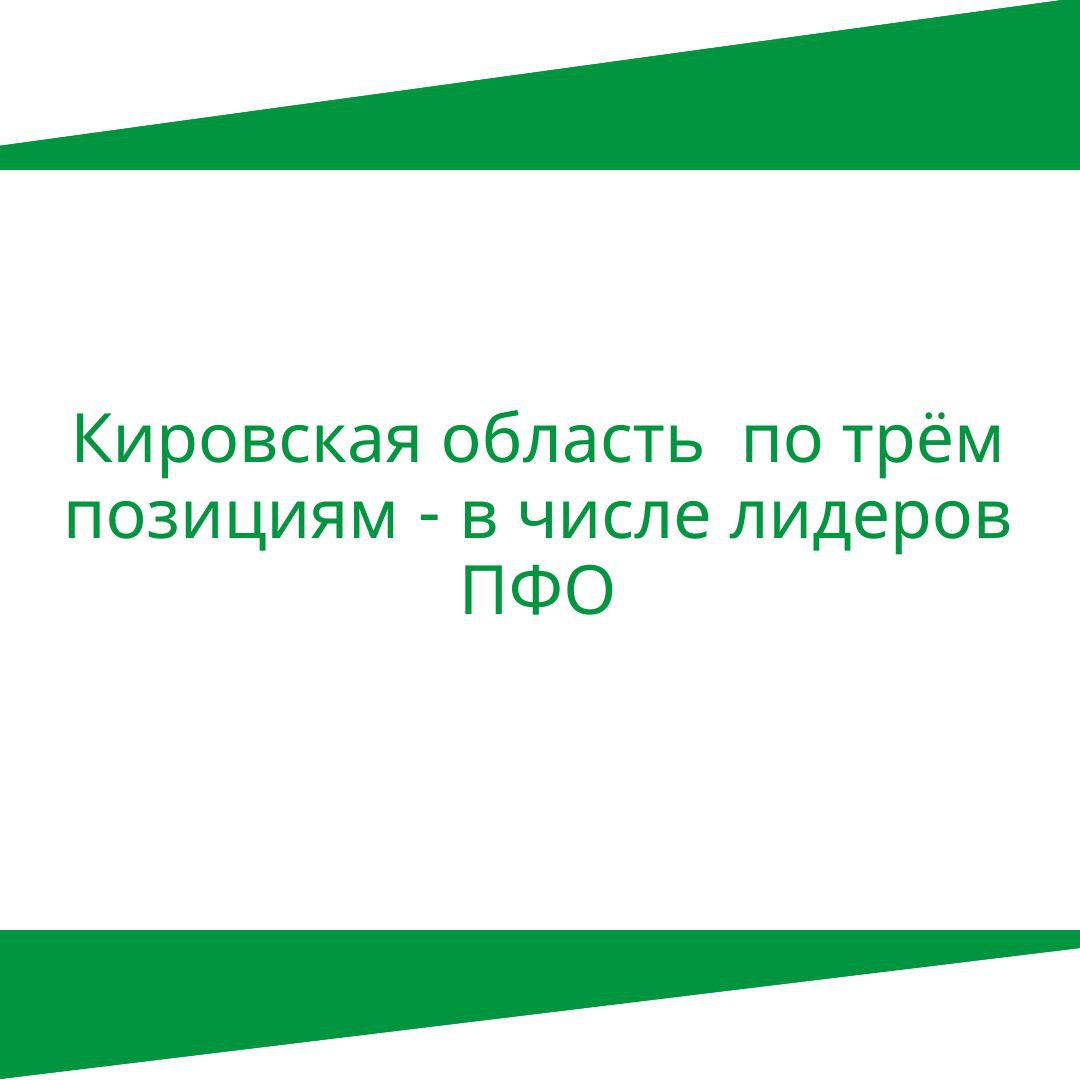 Кировская область по трем позициям – в числе лидеров ПФО.